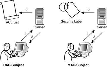 analysis of dac mac rbac access control based models for security